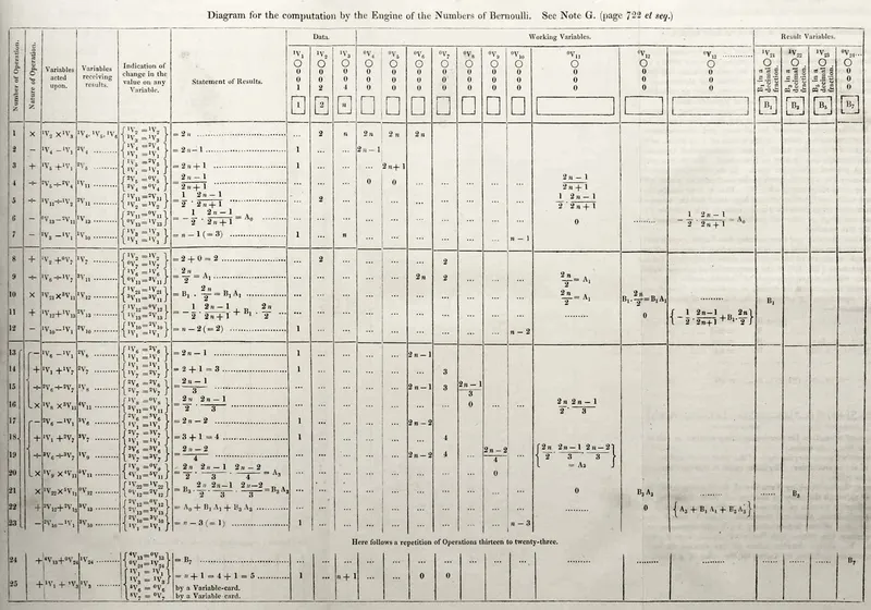 Ada Lovelace's Notes and the First Computer Program