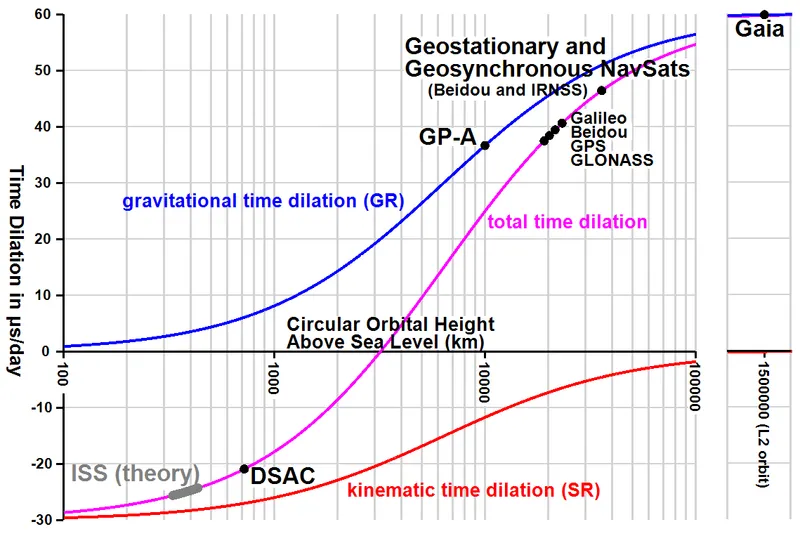 Aging in Space: Time Dilation Explained on the ISS